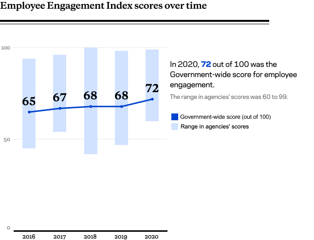 A line graph of Government-wide engagement scores over time, from 2016 to 2020, as measured by the Employee Engagement Index. In 2020, 72 out of 100 was the Government-wide score for employee engagement, the highest ever. The range in agencies' scores was 60 to 99.