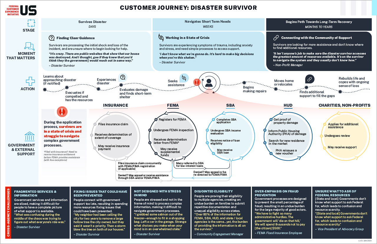 Surviving a Natural Disaster Journey Map