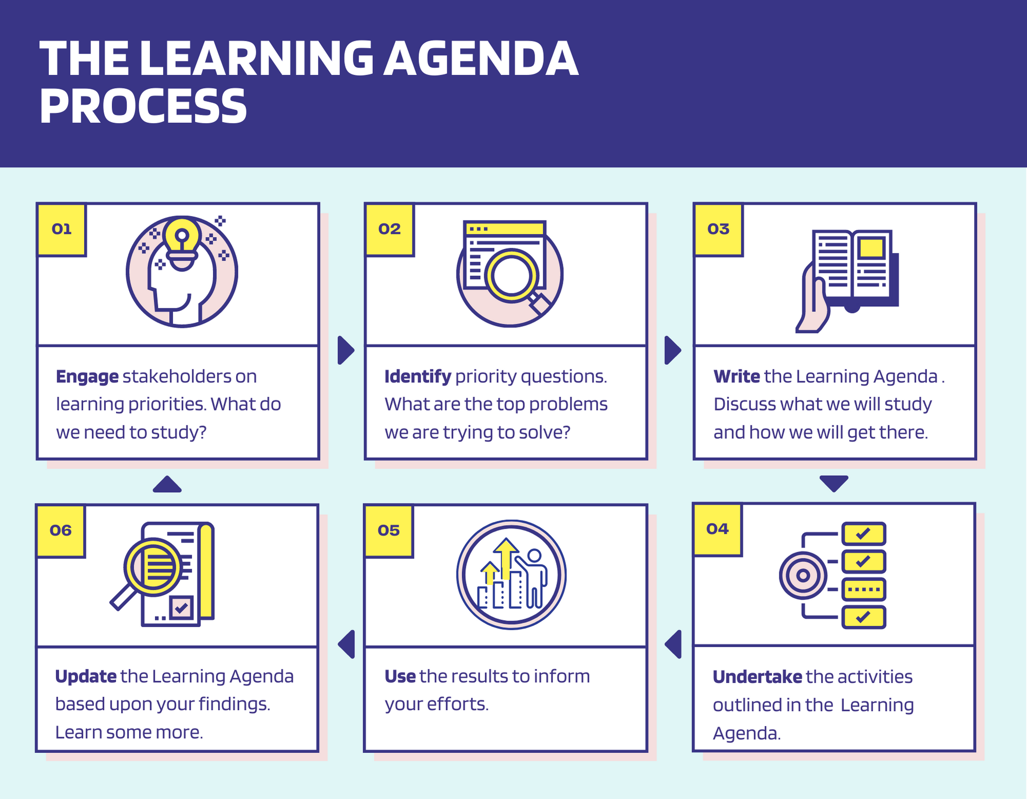 Graphic with text, step by step process - 1, Engage stakeholder on learning priorities. What do we need to study? 2, Identify priority question. What are the top problems we are trying to solve? 3, write the learning agenda. Discuss what we will study and how we will get there. 4, update the learning agenda based upon your findings. Learn some more. 5, use the results to inform your efforts. 6, undertake the activities outlined in the learning agenda.