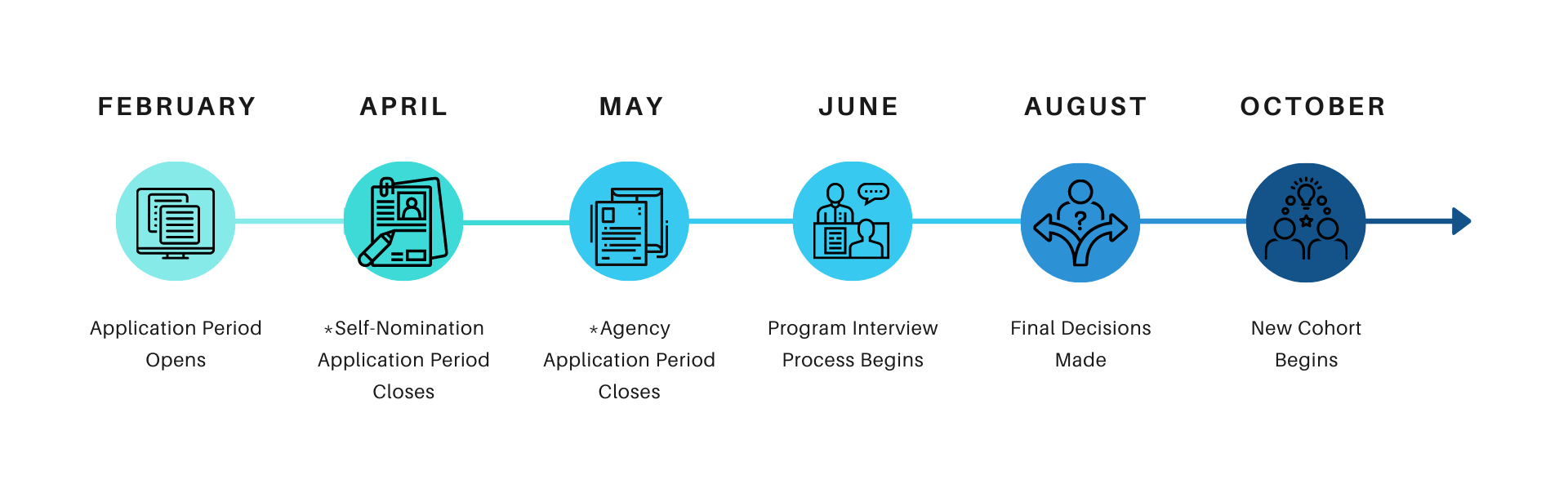 Circle icons with an arrow through the middle to represent the application period timeline.